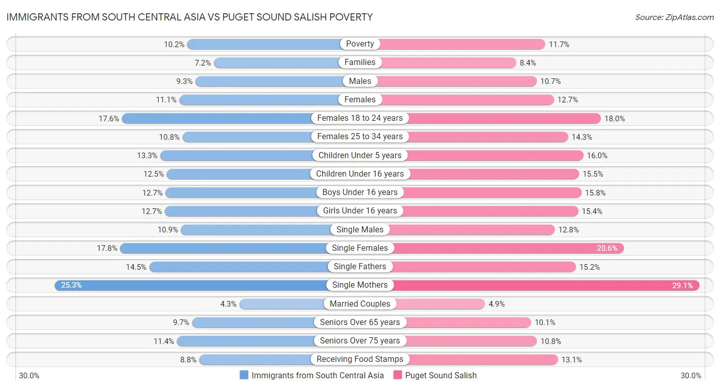 Immigrants from South Central Asia vs Puget Sound Salish Poverty