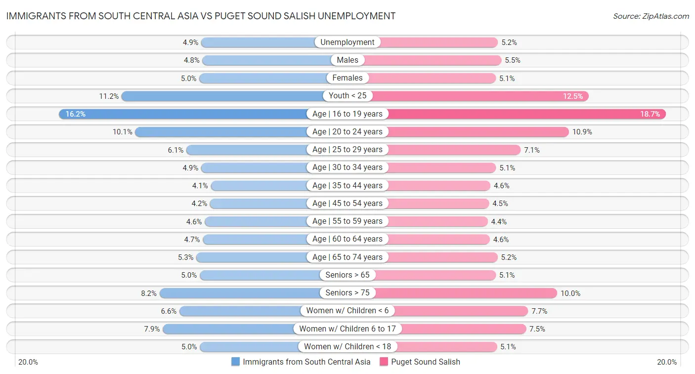 Immigrants from South Central Asia vs Puget Sound Salish Unemployment