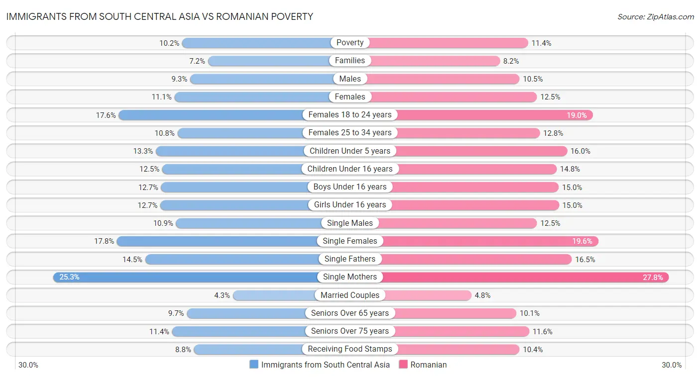 Immigrants from South Central Asia vs Romanian Poverty