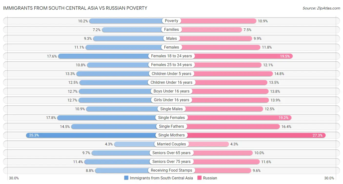 Immigrants from South Central Asia vs Russian Poverty