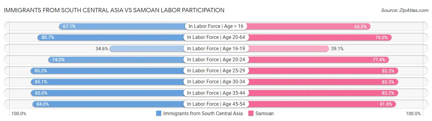 Immigrants from South Central Asia vs Samoan Labor Participation