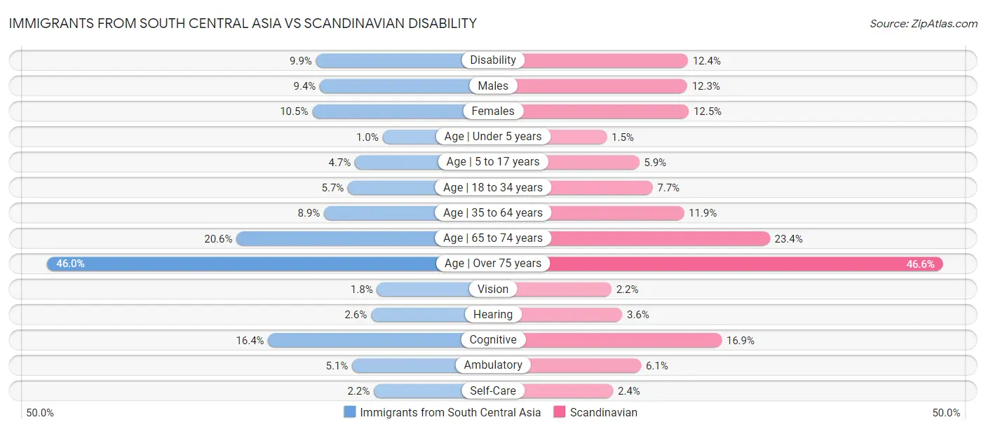 Immigrants from South Central Asia vs Scandinavian Disability