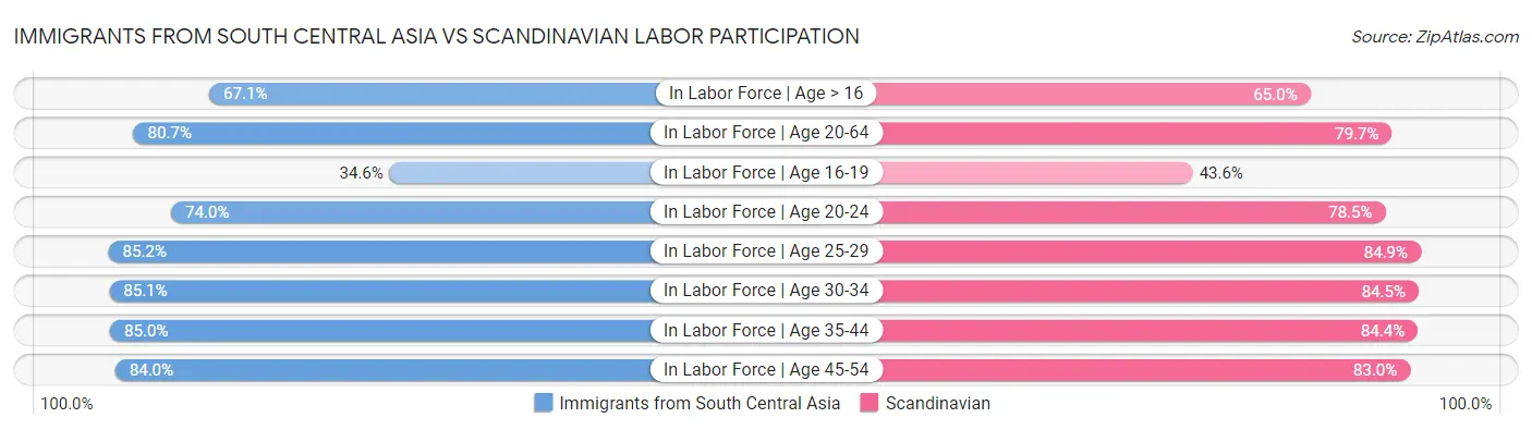 Immigrants from South Central Asia vs Scandinavian Labor Participation