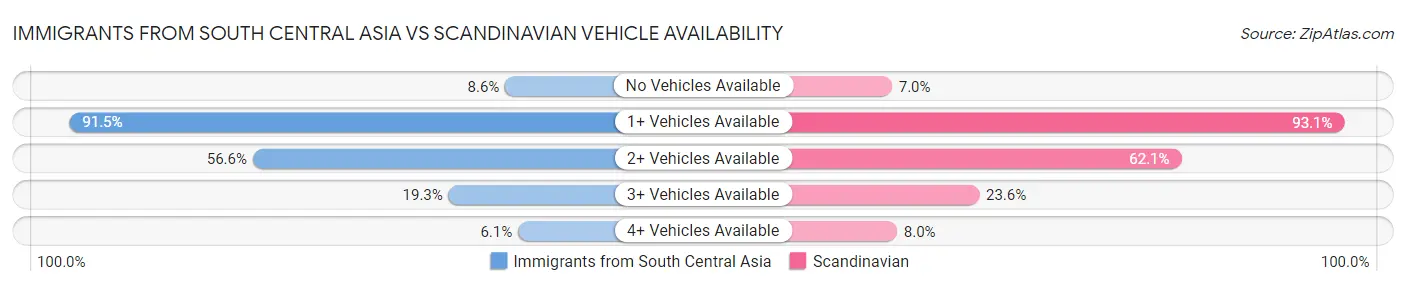 Immigrants from South Central Asia vs Scandinavian Vehicle Availability