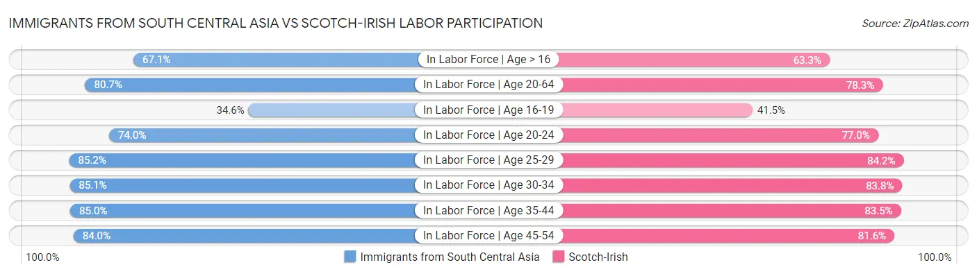 Immigrants from South Central Asia vs Scotch-Irish Labor Participation