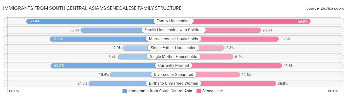 Immigrants from South Central Asia vs Senegalese Family Structure