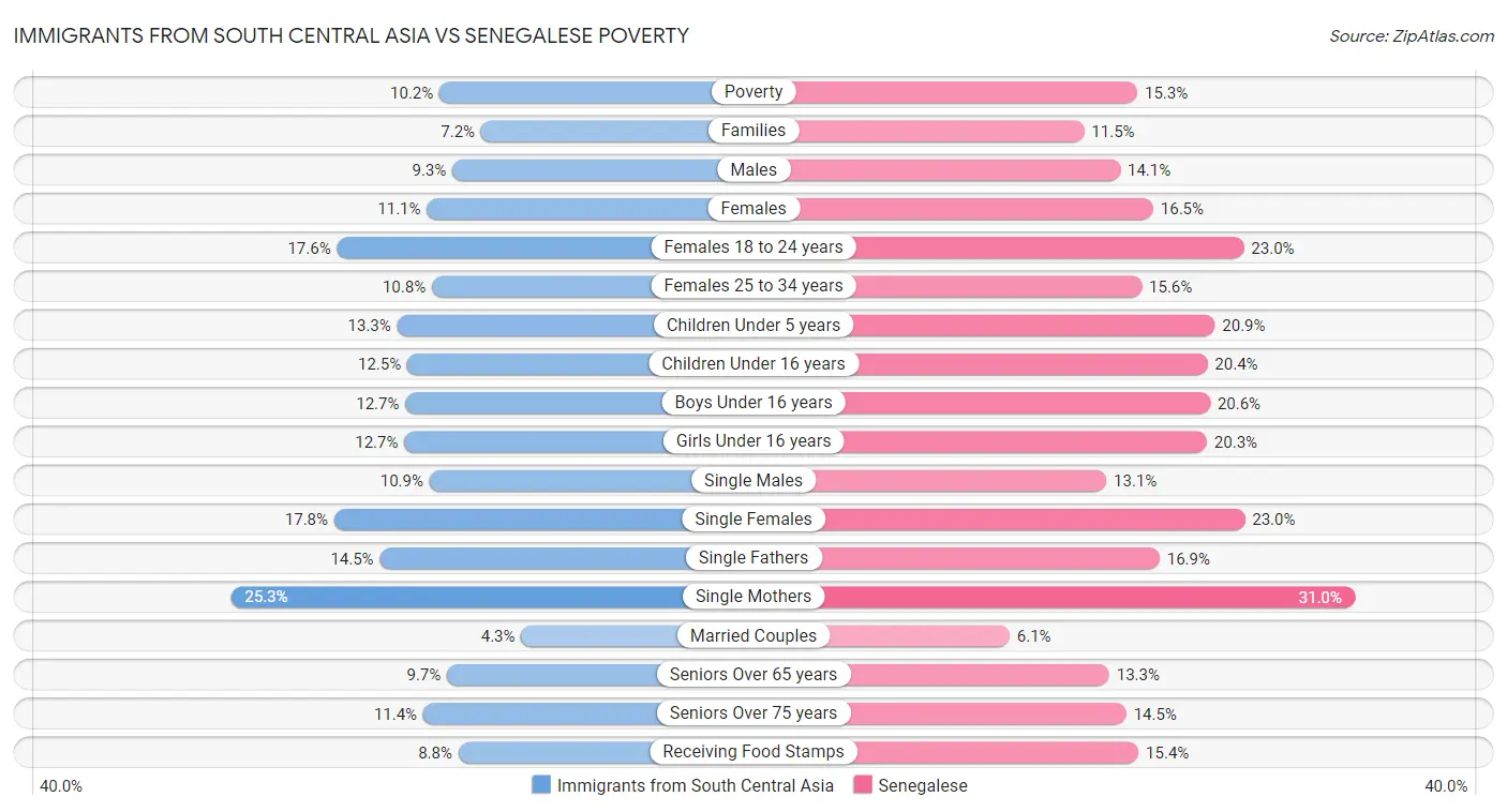 Immigrants from South Central Asia vs Senegalese Poverty