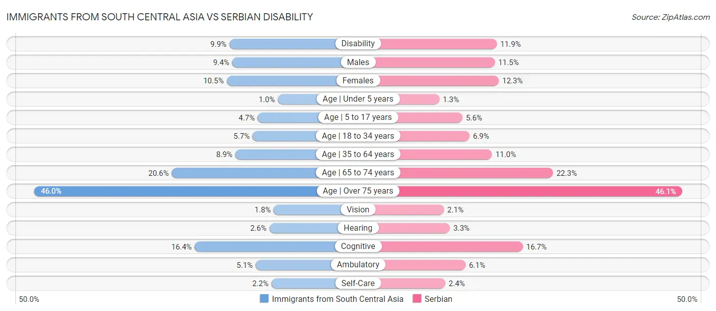 Immigrants from South Central Asia vs Serbian Disability
