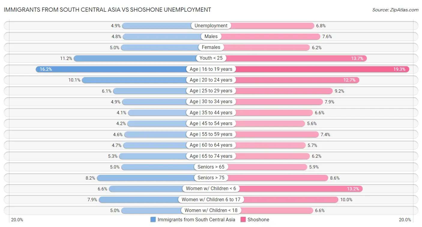 Immigrants from South Central Asia vs Shoshone Unemployment