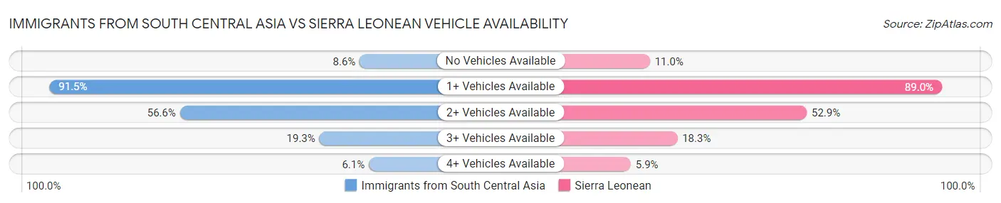 Immigrants from South Central Asia vs Sierra Leonean Vehicle Availability