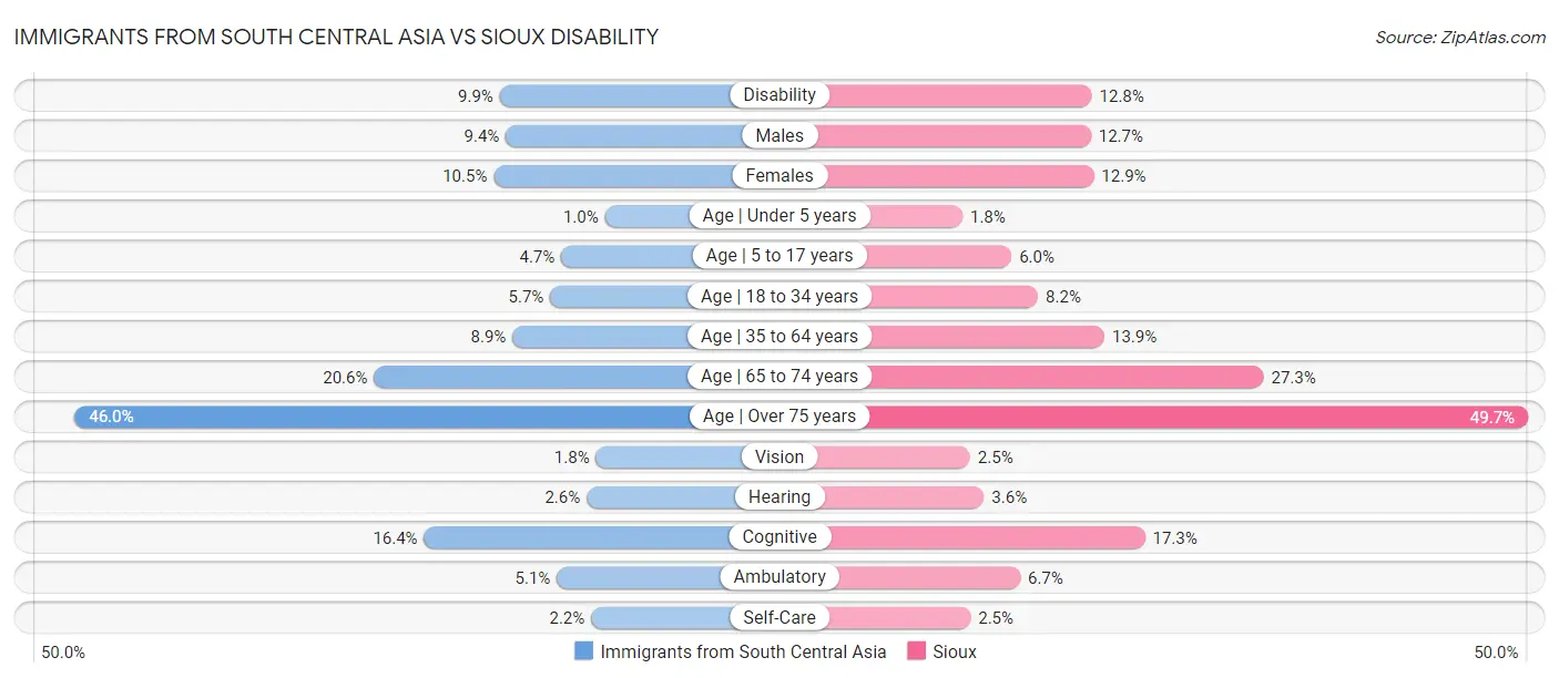 Immigrants from South Central Asia vs Sioux Disability