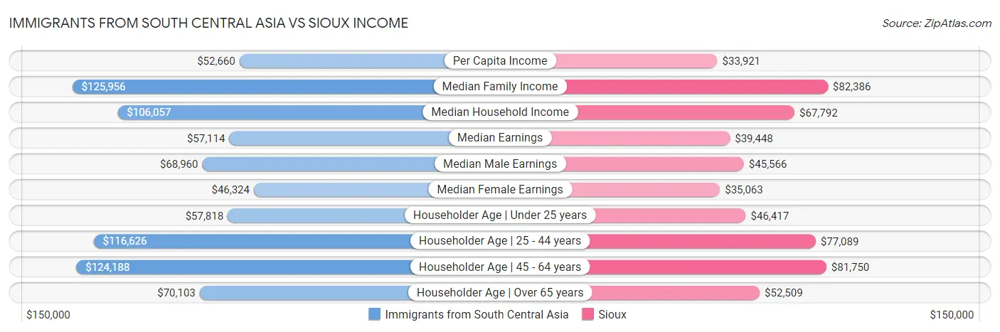 Immigrants from South Central Asia vs Sioux Income