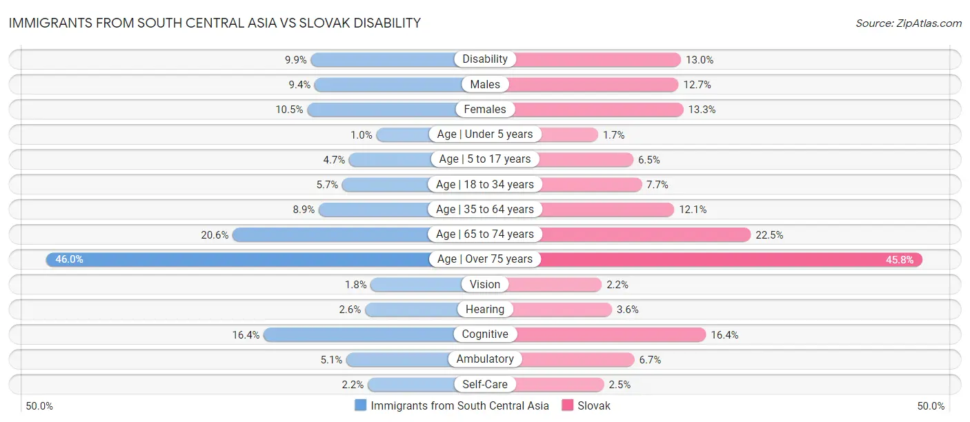 Immigrants from South Central Asia vs Slovak Disability