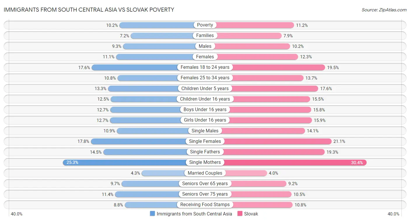 Immigrants from South Central Asia vs Slovak Poverty