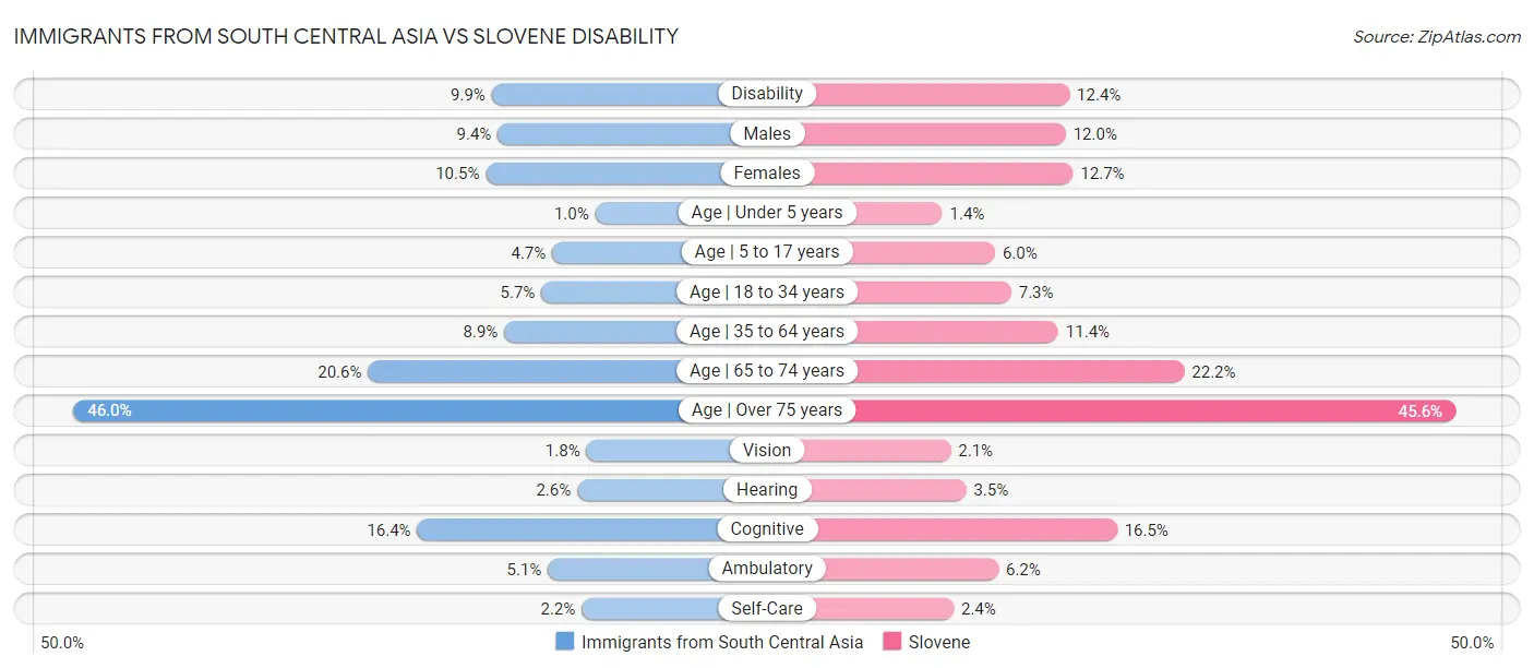 Immigrants from South Central Asia vs Slovene Disability