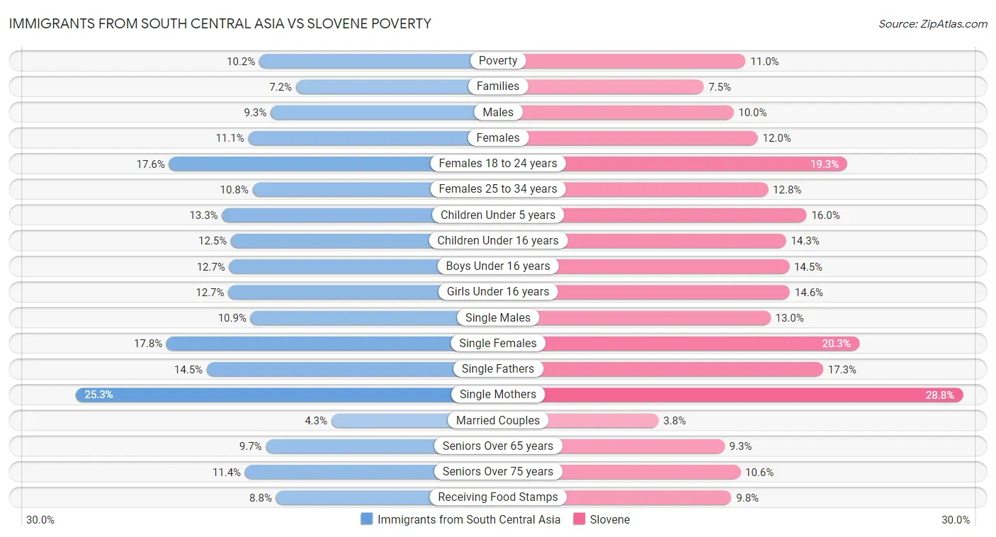 Immigrants from South Central Asia vs Slovene Poverty