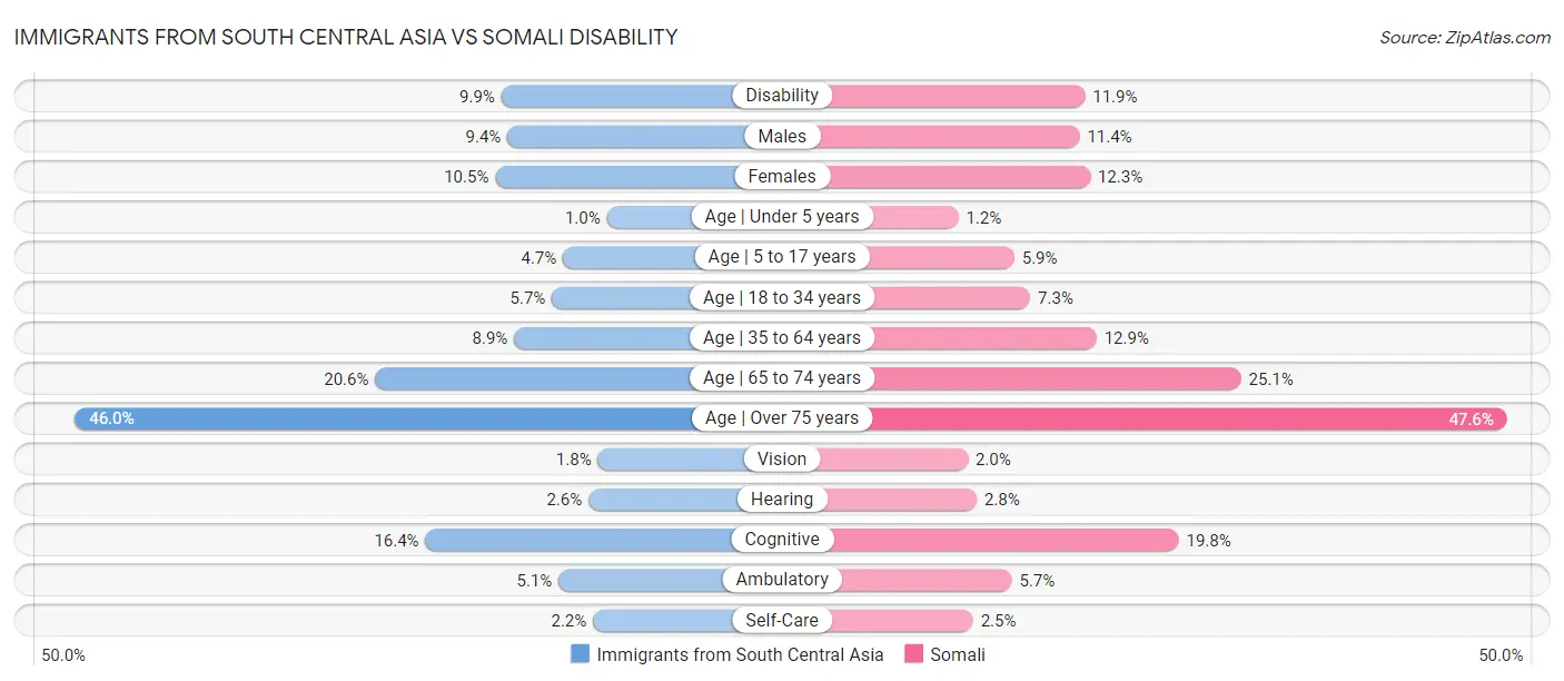 Immigrants from South Central Asia vs Somali Disability