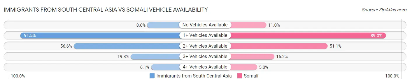 Immigrants from South Central Asia vs Somali Vehicle Availability