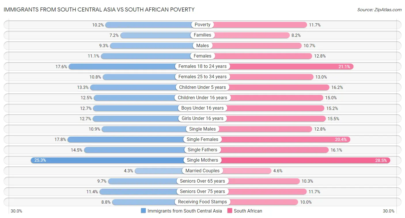Immigrants from South Central Asia vs South African Poverty