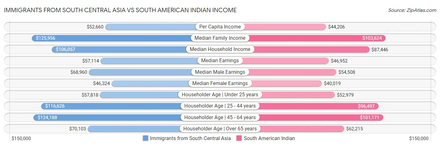 Immigrants from South Central Asia vs South American Indian Income