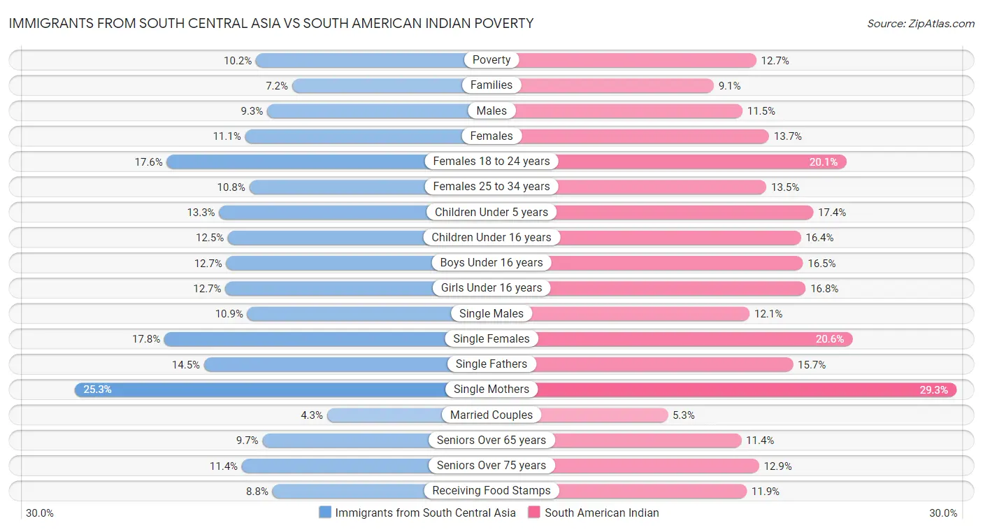 Immigrants from South Central Asia vs South American Indian Poverty