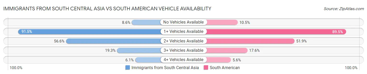 Immigrants from South Central Asia vs South American Vehicle Availability