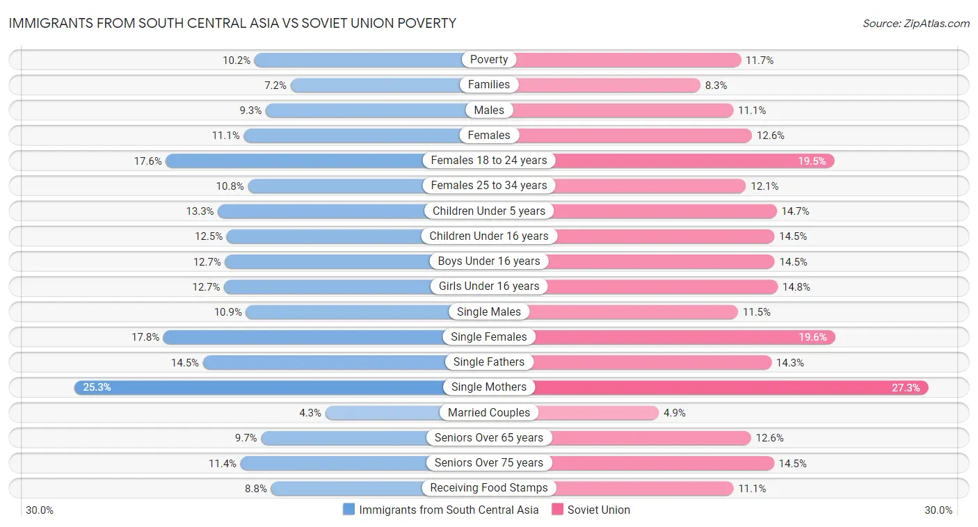 Immigrants from South Central Asia vs Soviet Union Poverty