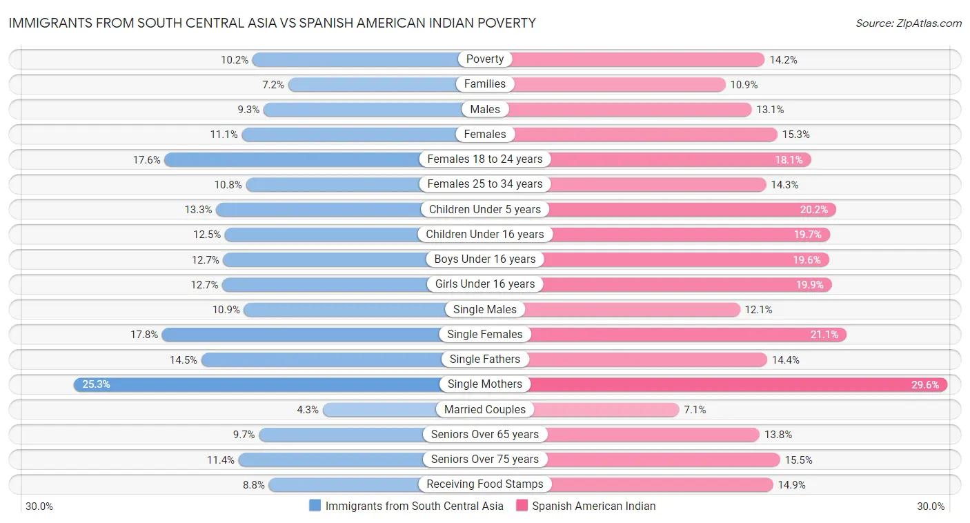 Immigrants from South Central Asia vs Spanish American Indian Poverty
