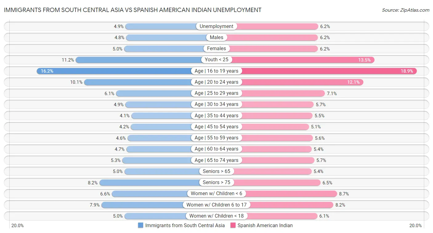 Immigrants from South Central Asia vs Spanish American Indian Unemployment