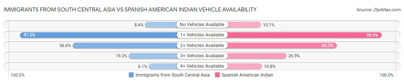 Immigrants from South Central Asia vs Spanish American Indian Vehicle Availability