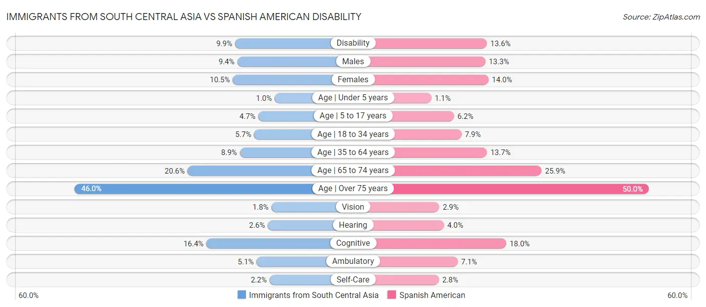 Immigrants from South Central Asia vs Spanish American Disability