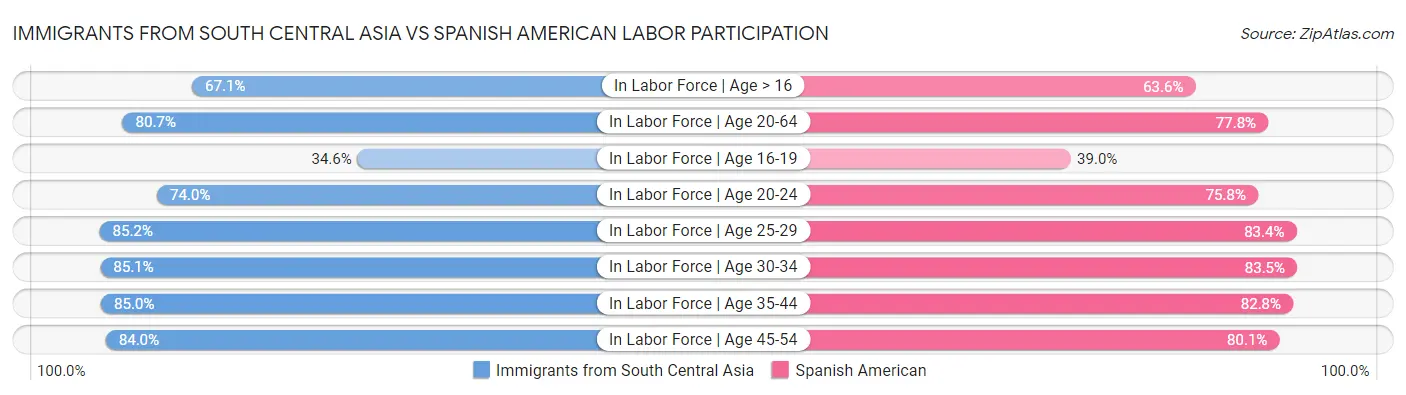 Immigrants from South Central Asia vs Spanish American Labor Participation