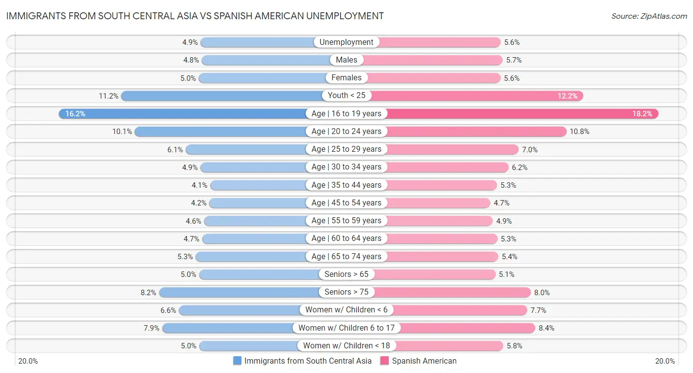 Immigrants from South Central Asia vs Spanish American Unemployment