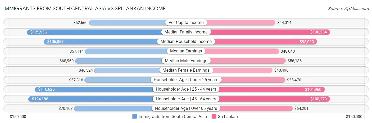 Immigrants from South Central Asia vs Sri Lankan Income