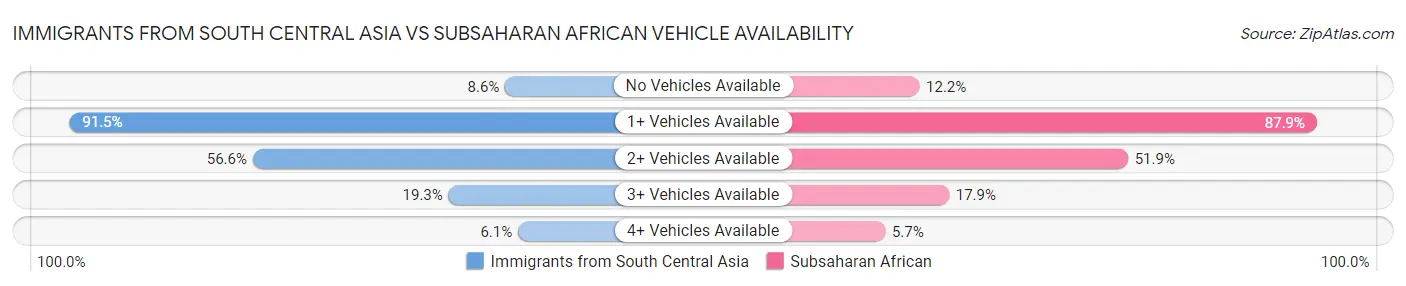 Immigrants from South Central Asia vs Subsaharan African Vehicle Availability