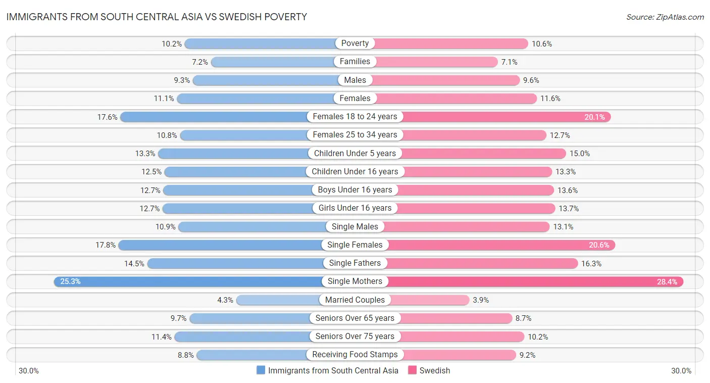 Immigrants from South Central Asia vs Swedish Poverty