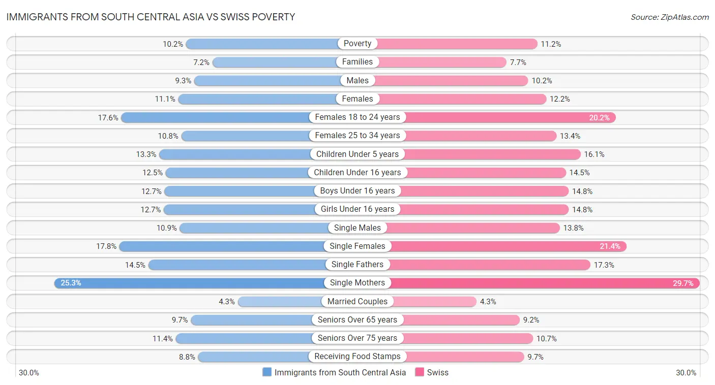 Immigrants from South Central Asia vs Swiss Poverty