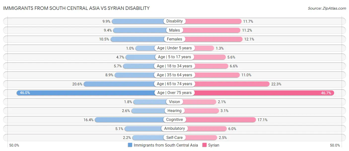 Immigrants from South Central Asia vs Syrian Disability