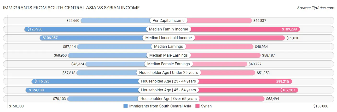 Immigrants from South Central Asia vs Syrian Income
