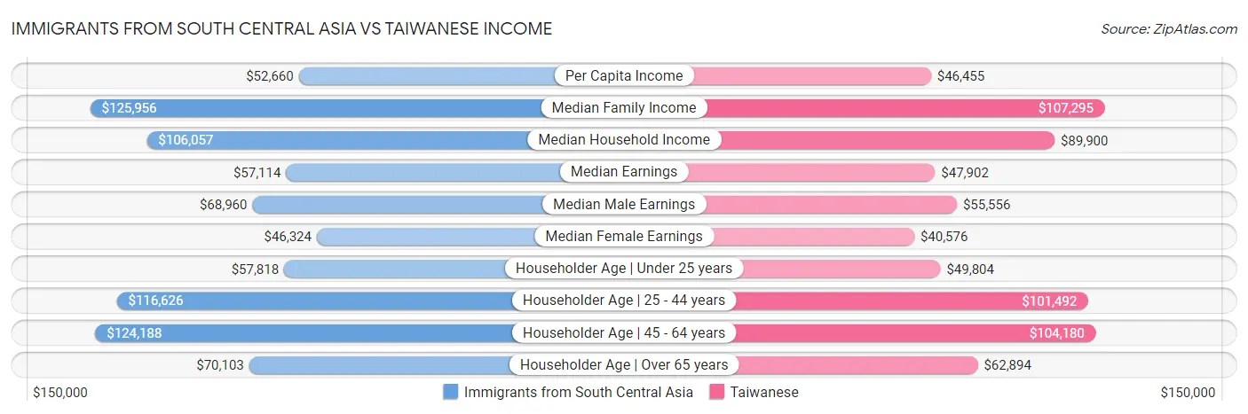 Immigrants from South Central Asia vs Taiwanese Income