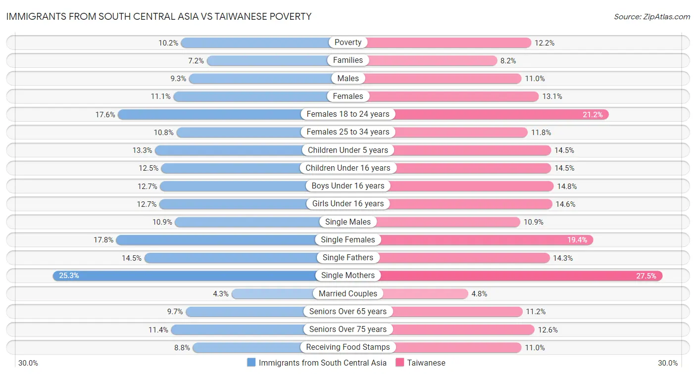 Immigrants from South Central Asia vs Taiwanese Poverty