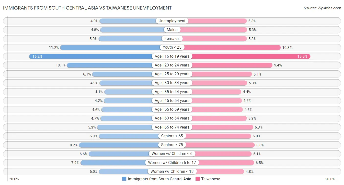 Immigrants from South Central Asia vs Taiwanese Unemployment