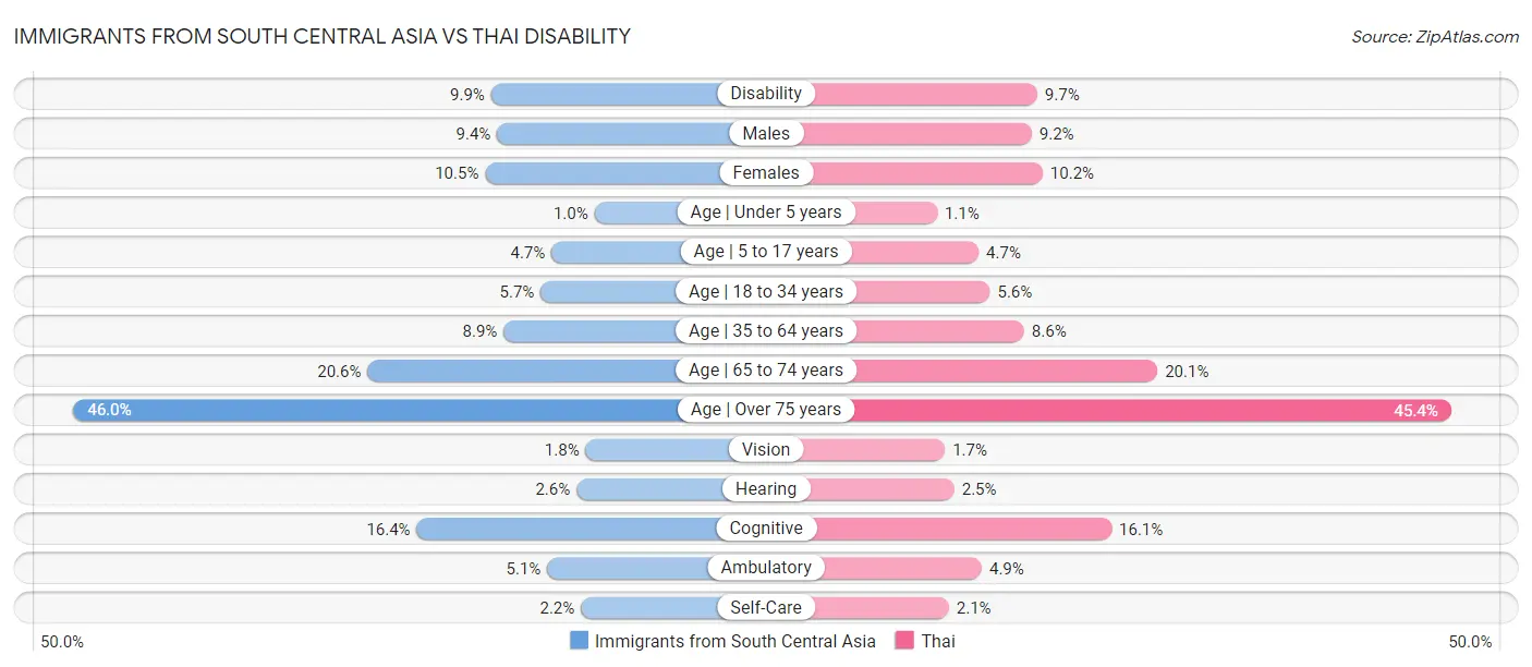 Immigrants from South Central Asia vs Thai Disability