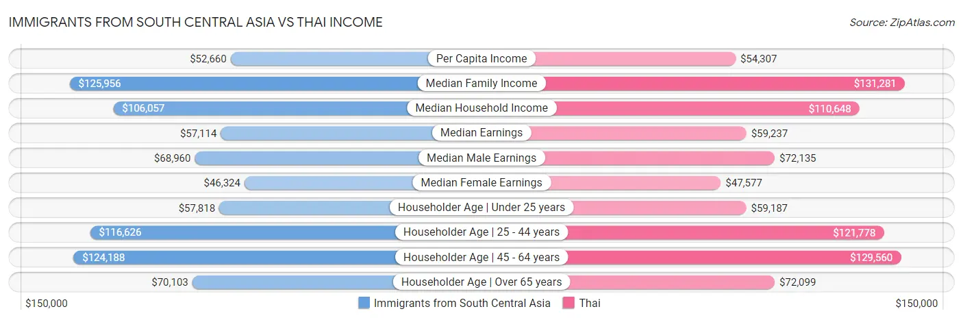 Immigrants from South Central Asia vs Thai Income