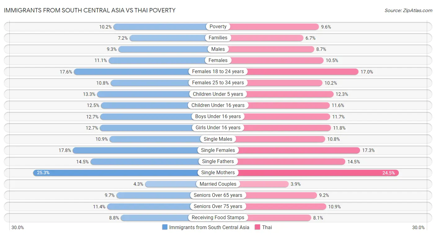 Immigrants from South Central Asia vs Thai Poverty