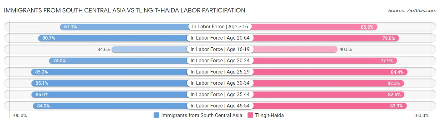 Immigrants from South Central Asia vs Tlingit-Haida Labor Participation
