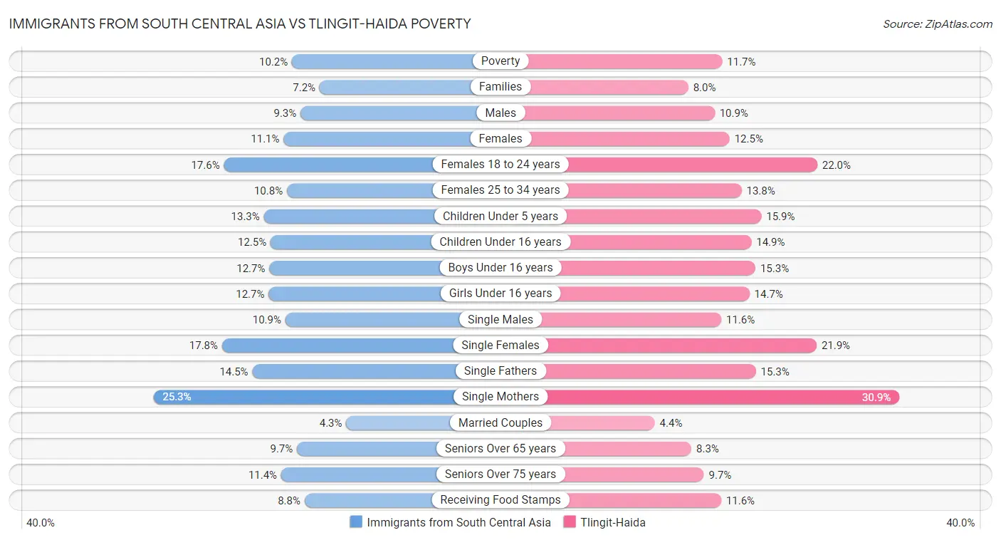 Immigrants from South Central Asia vs Tlingit-Haida Poverty