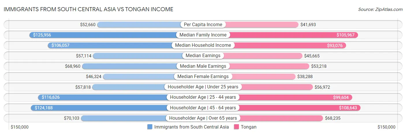 Immigrants from South Central Asia vs Tongan Income
