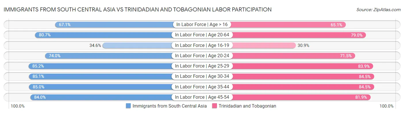 Immigrants from South Central Asia vs Trinidadian and Tobagonian Labor Participation