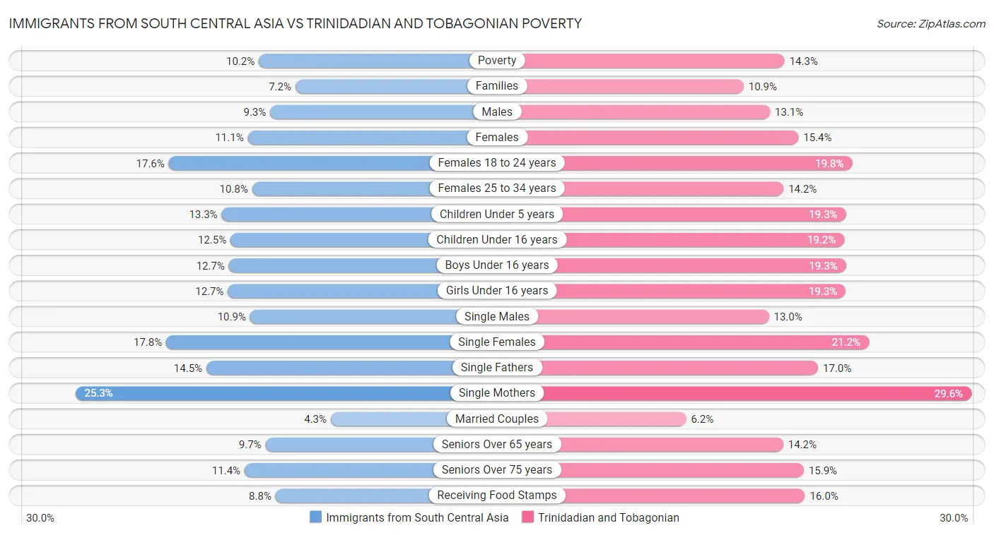 Immigrants from South Central Asia vs Trinidadian and Tobagonian Poverty